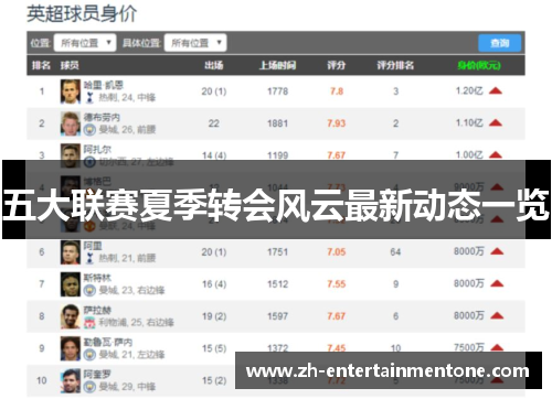 五大联赛夏季转会风云最新动态一览
